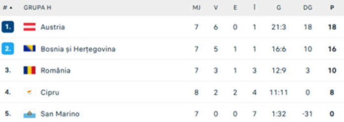 România, înfrântă de Bosnia în calificările pentru CM 2026 România, înfrântă de Bosnia în calificările pentru CM 2026. „Tricolorii” se vor confrunta cu un rival dificil în barajul din martie