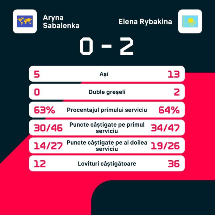 Rybakina triumfă asupra liderului mondial și obține victoria la Turneul Campioanelor 2025. Rybakina triumfă asupra liderului mondial și obține victoria la Turneul Campioanelor 2025.