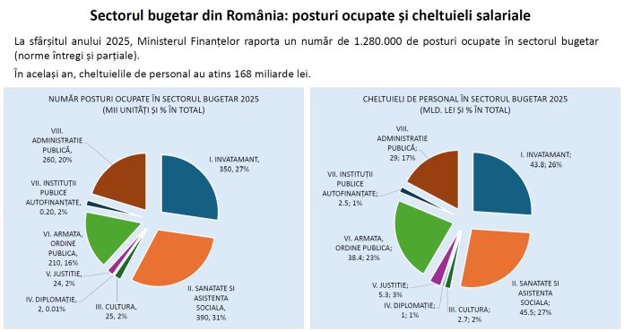 „Bolojan declară că există doar două opțiuni viabile pentru majorarea salariilor bugetarilor în 2027: „În caz contrar, ne-am confrunta cu o impas” „Bolojan declară că există doar două opțiuni viabile pentru majorarea salariilor bugetarilor în 2027: „În caz contrar, ne-am confrunta cu o impas”