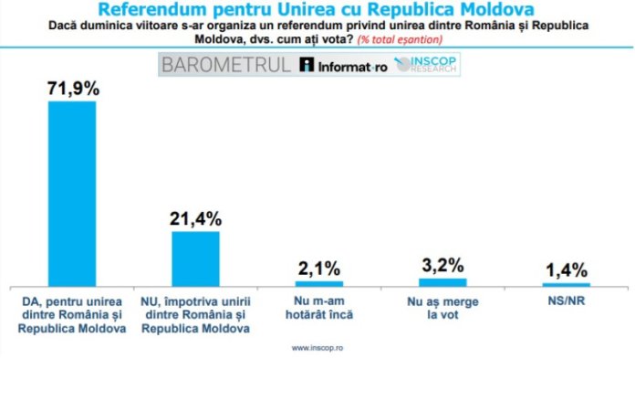Câte persoane din România ar sprijini unirea cu Republica Moldova (sondaj) Câte persoane din România ar sprijini unirea cu Republica Moldova (sondaj)