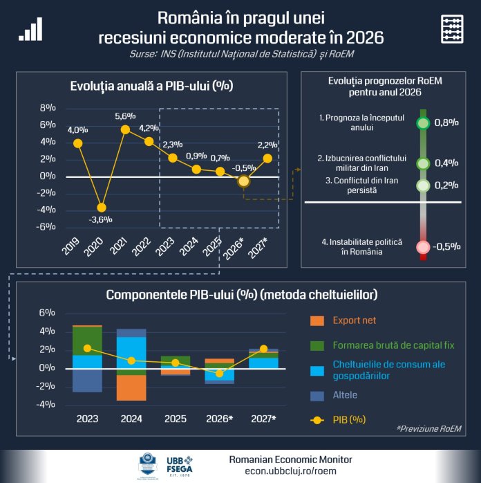Un alt trimestru de recesiune în România: Economia a înregistrat o contracție de 1,7% în primele trei luni. Un alt trimestru de recesiune în România: Economia a înregistrat o contracție de 1,7% în primele trei luni.