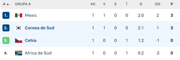 Coreea de Sud - Cehia 2-1: Show pe teren! Asiaticii s-au întors și au obținut victoria, gol refuzat pentru europeni. Coreea de Sud - Cehia 2-1: Show pe teren! Asiaticii s-au întors și au obținut victoria, gol refuzat pentru europeni.