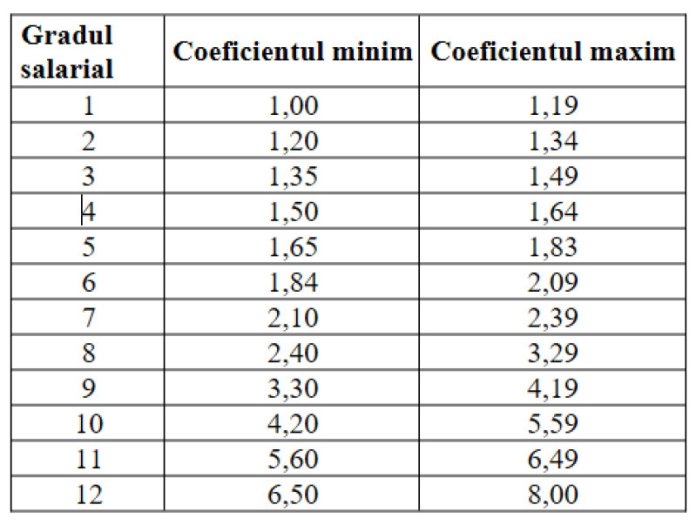 Guvernul a introdus proiectul de lege actualizat în ceea ce privește salarizarea. Cele mai importante schimbări în comparație cu versiunea... Guvernul a introdus proiectul de lege actualizat în ceea ce privește salarizarea. Cele mai importante schimbări în comparație cu versiunea...